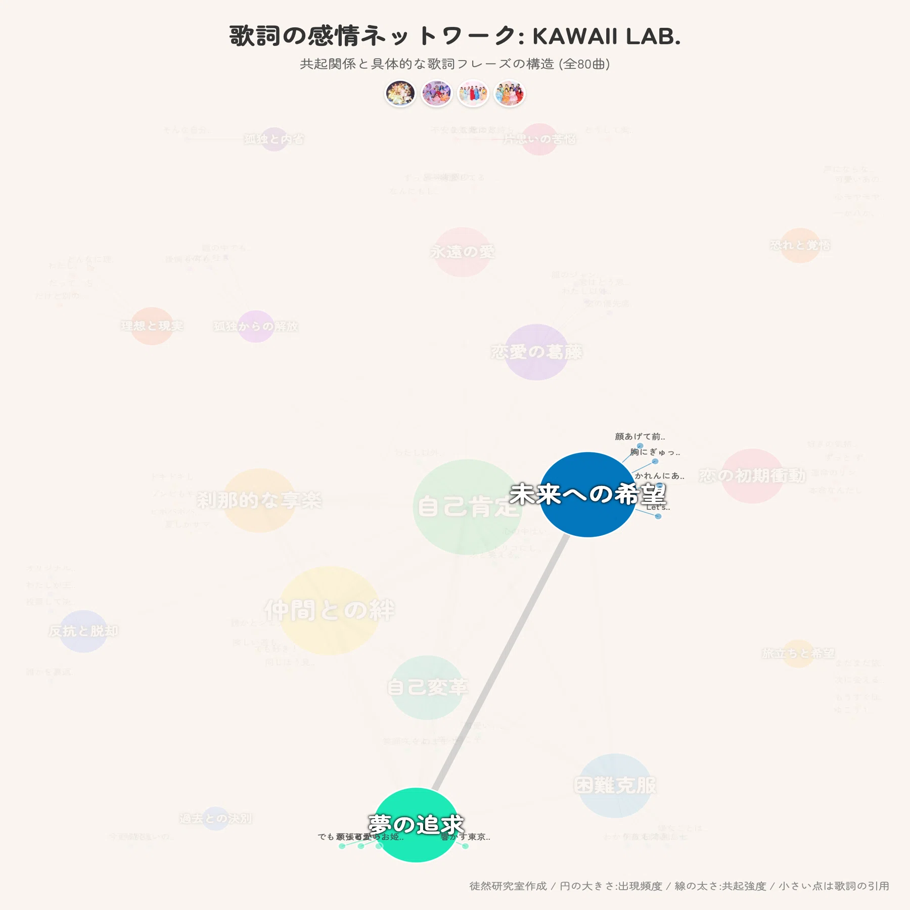 平成-令和3千曲の歌詞をAIで分析する:アイドルソングは恋愛の戦場から
