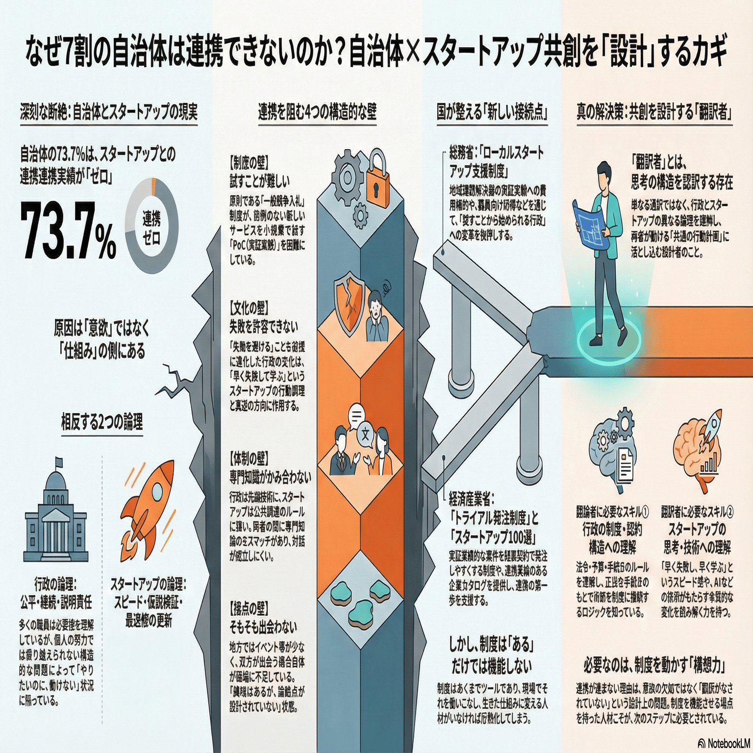 なぜ7割の自治体は「スタートアップ」と連携できないのか【Part2】― 共