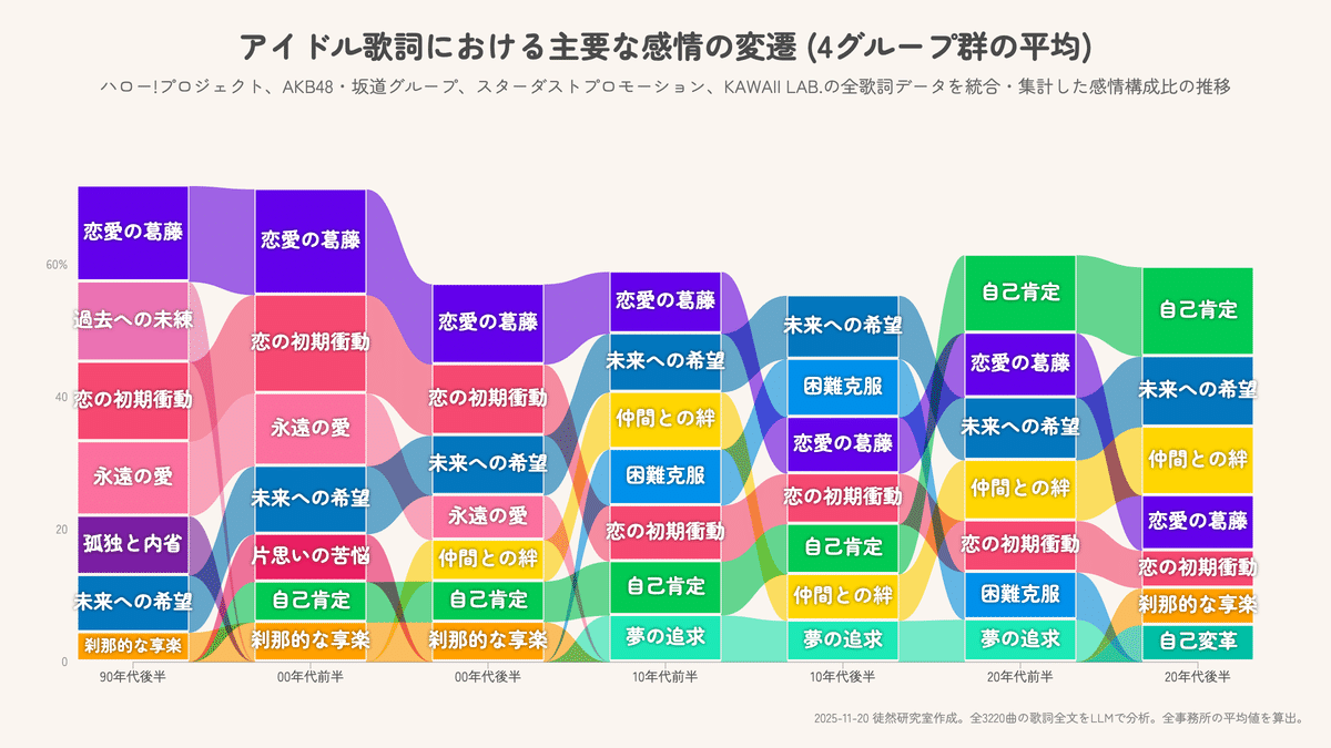 アイドルの歌詞の遷移