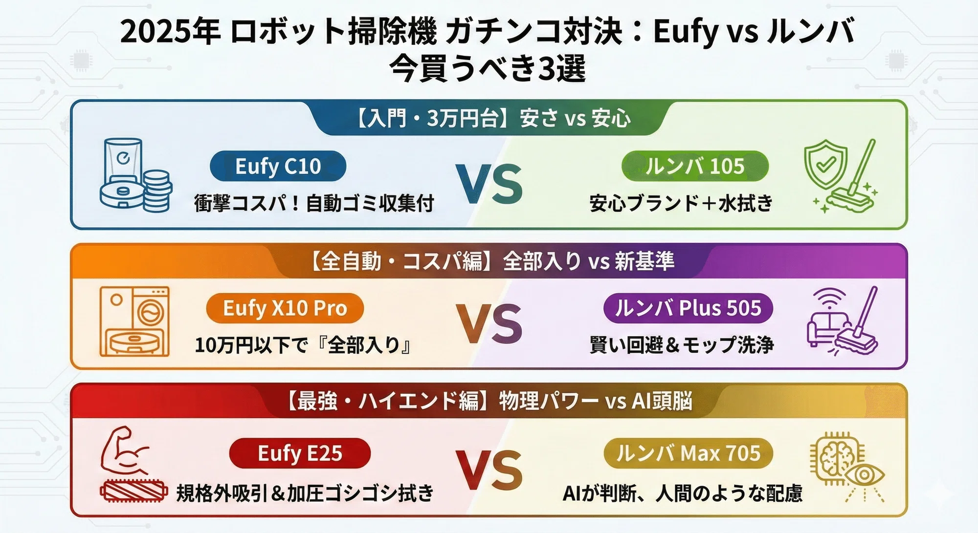 アンカーEufyとルンバを比較!どっちがいい?決定的な違いを解説|家電 アンカーEufyとルンバを比較!どっちがいい?決定的な違いを解説|家電