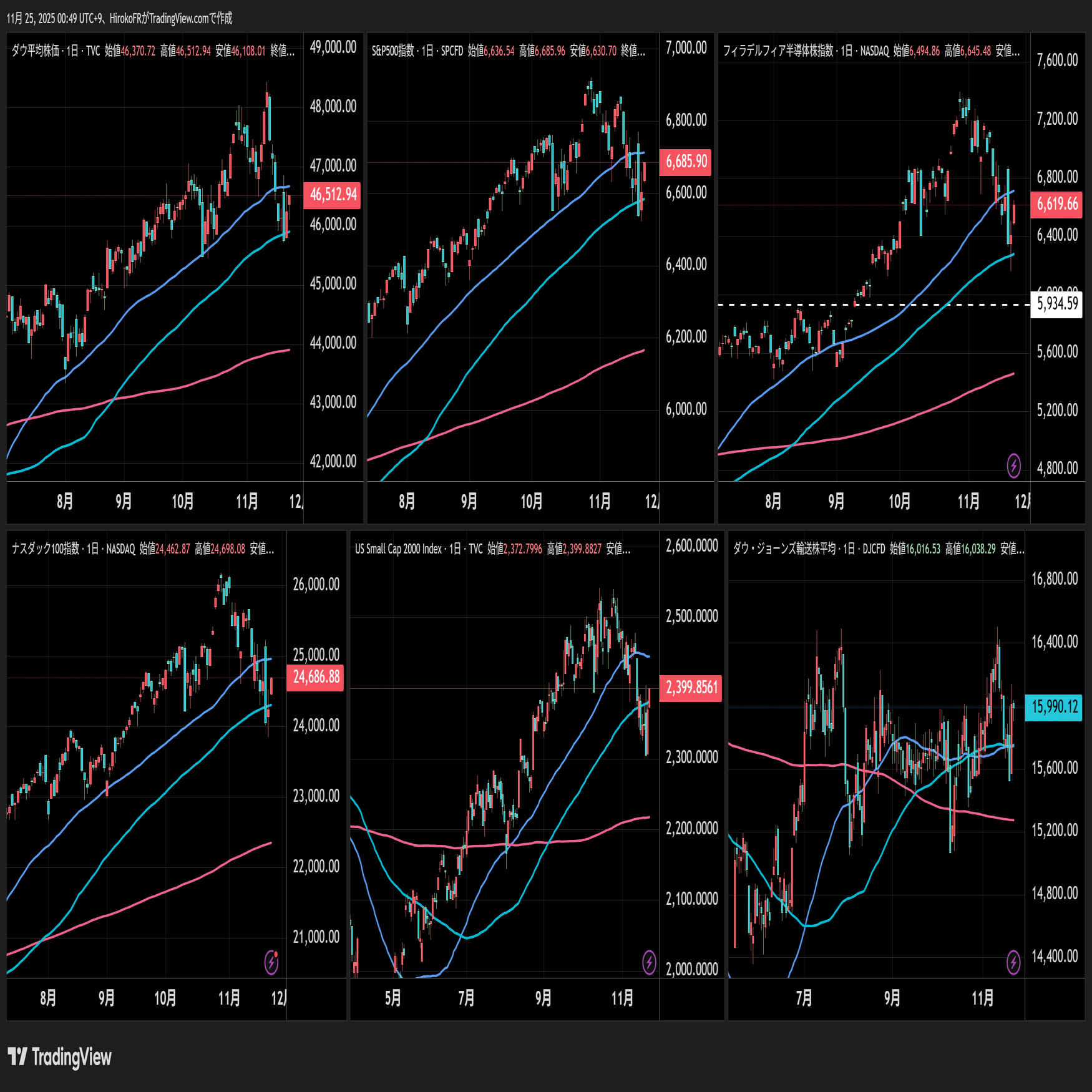 再び12月FOMC利下げ折込上昇で米株買い戻しへ｜大橋ひろこ