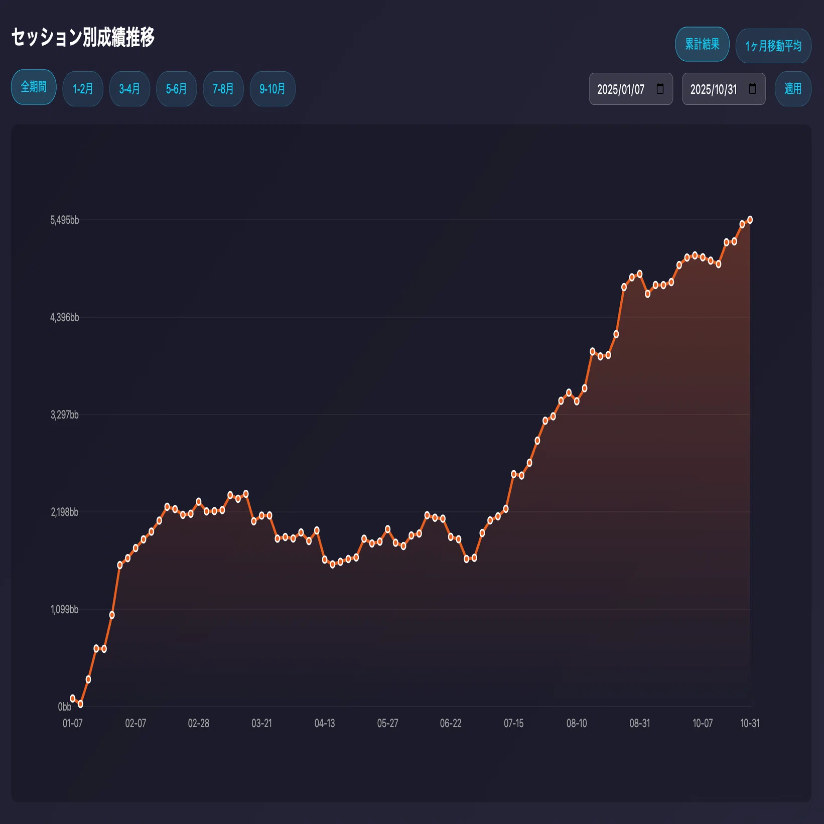 勝てる構造」を作る｜PLO 300時間+18.2bb/hの本質 〜戦略・5つの具体 