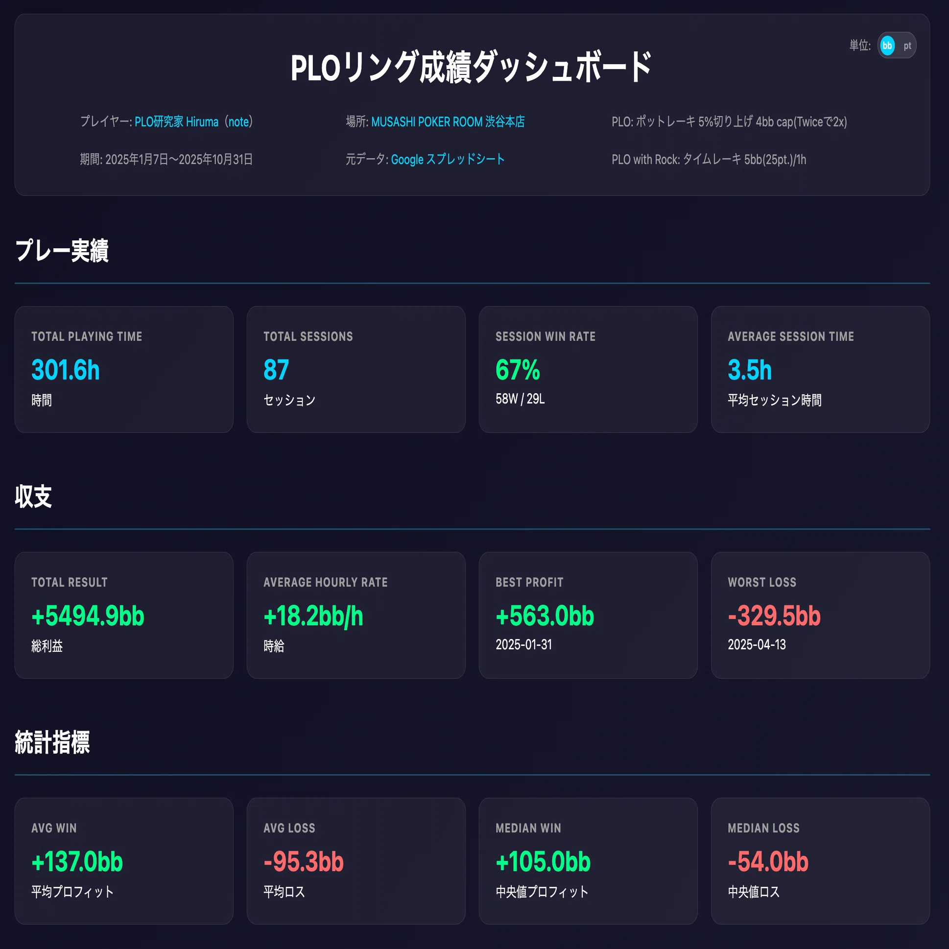 勝てる構造」を作る｜PLO 300時間+18.2bb/hの本質 〜戦略・5つの具体 