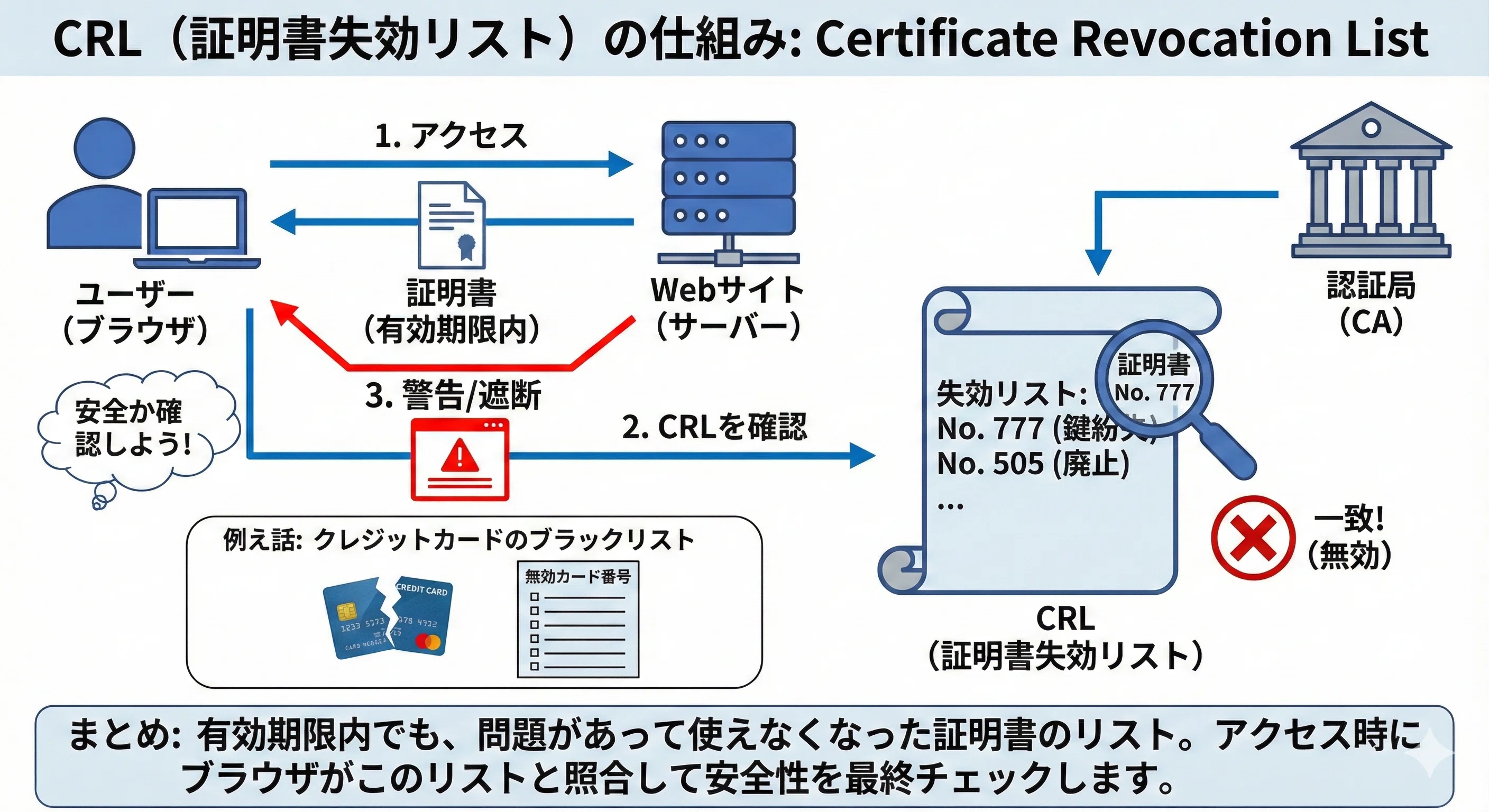 CRL（証明書失効リスト）の仕組み【応用情報用まとめ】｜さくら 