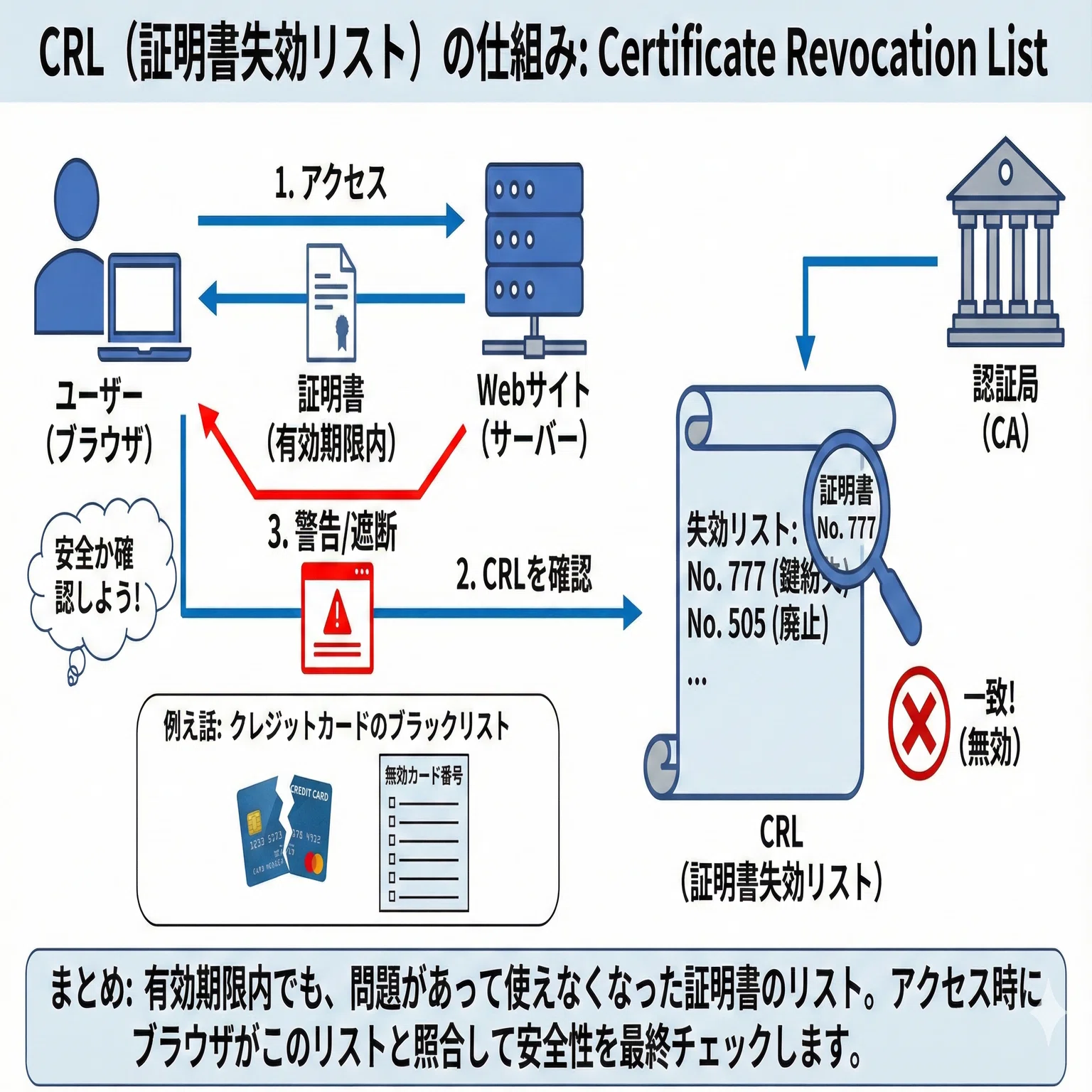 CRL（証明書失効リスト）の仕組み【応用情報用まとめ】｜さくら 
