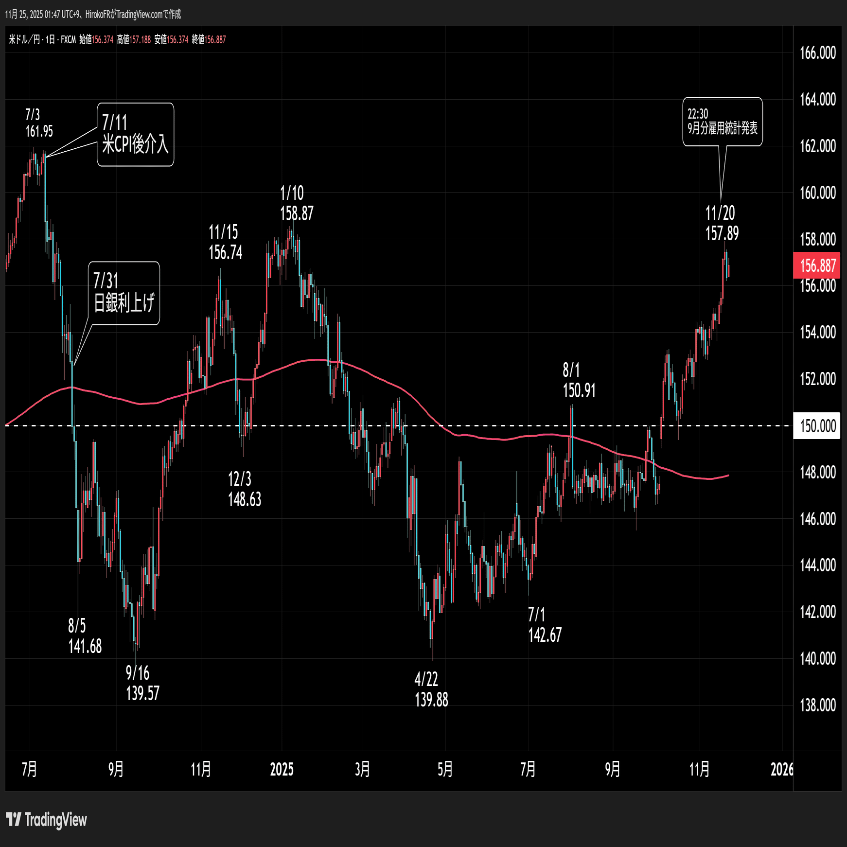 再び12月FOMC利下げ折込上昇で米株買い戻しへ｜大橋ひろこ