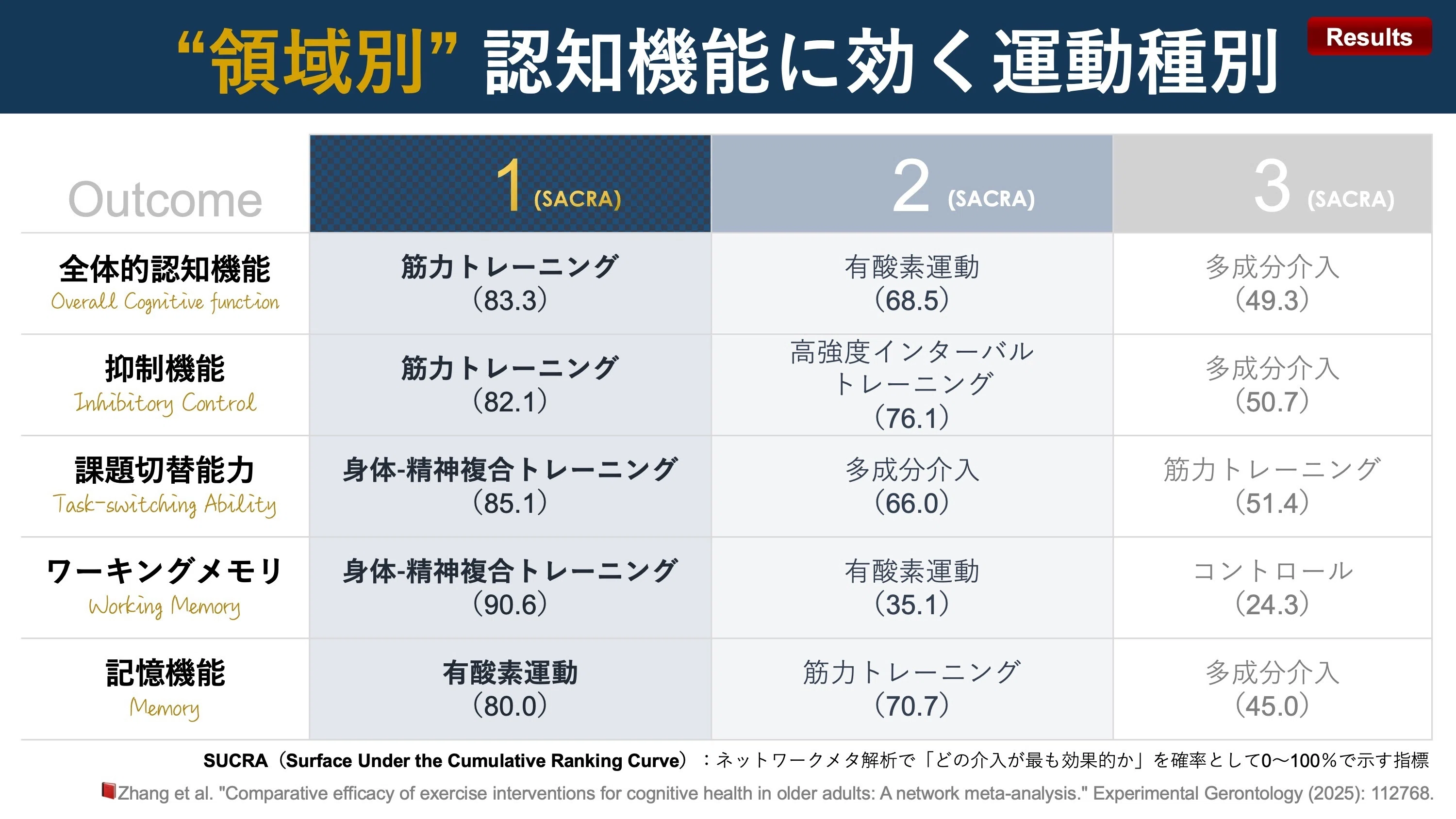 領域別” 認知機能に効く運動種別｜Super Human | 理学療法士／保健学