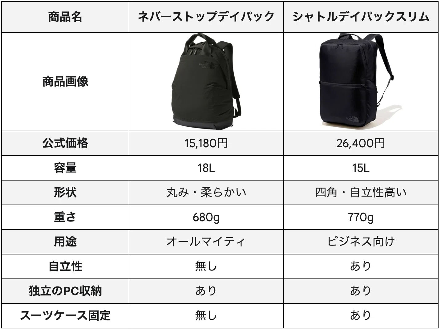 ノースフェイス 『ネバーストップデイパック』 をレビュー！軽さ・収納