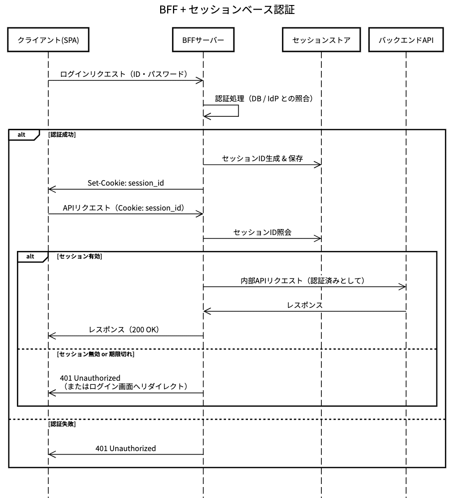 認証アーキテクチャ：Web・モバイルでどう使い分けるか｜TOPPAN Digital｜DX note