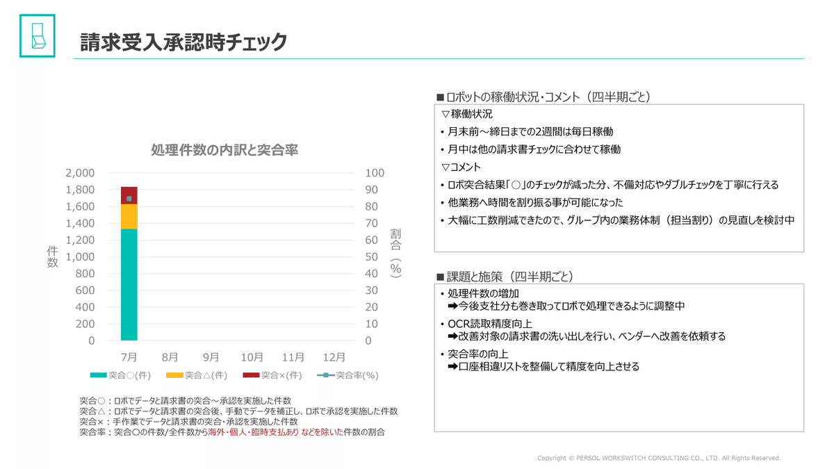 請求書受入承認業務の処理件数の内訳・突合率