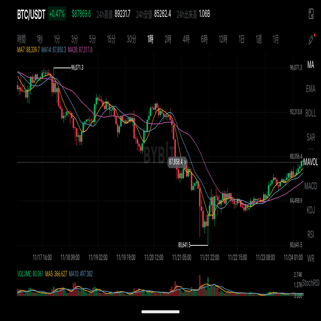 3週目）BTCボットのフォーワードテスト運用11/17～11/23｜キャンティ