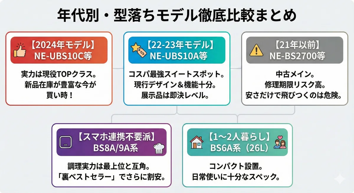 パナソニック ビストロ型落ち|2025年最新と比較!今買うべき「神 パナソニック ビストロ型落ち|2025年最新と比較!今買うべき「神