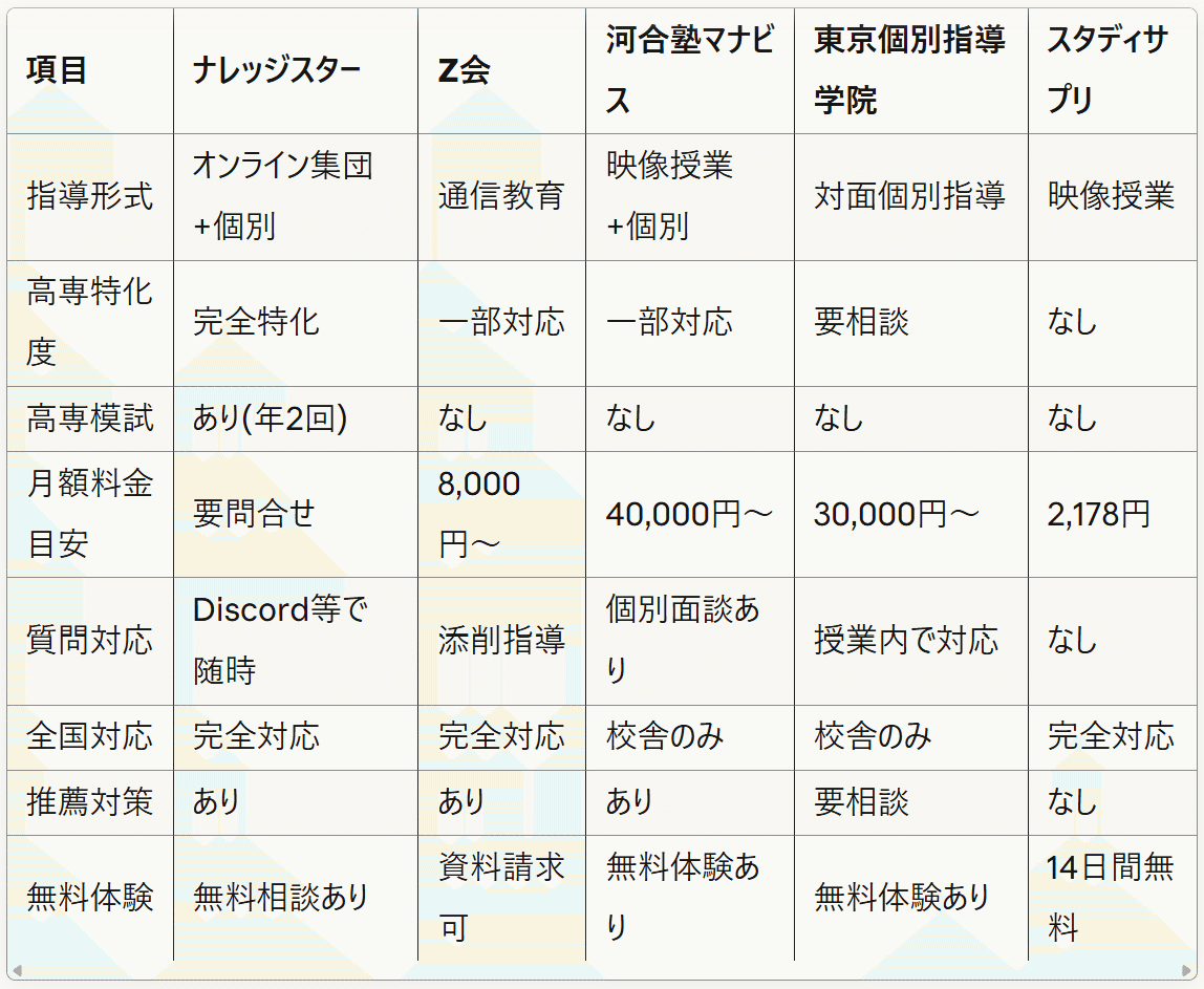 ナレッジスター高専受験対策の勉強法と合格実績、料金、評判を解説