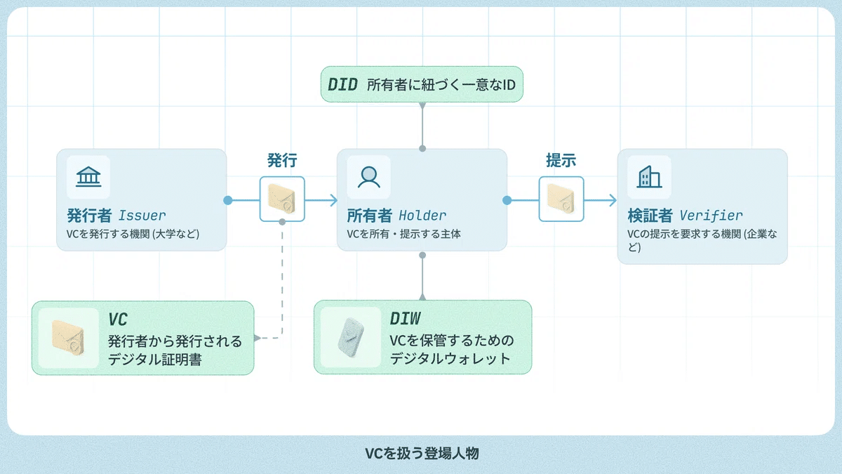 DID/VCとweb3の違い｜VESS Labs