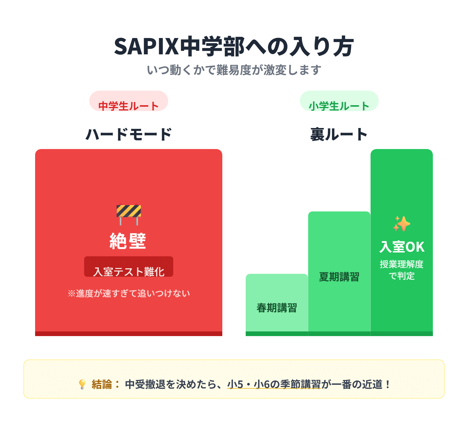ママ友にはドン引きされたけど…臨海セミナー ⇒ SAPIX中学部転塾して