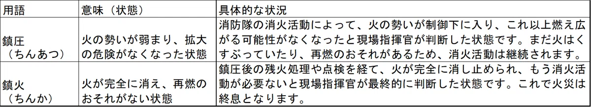 鎮火と鎮圧|fitenao