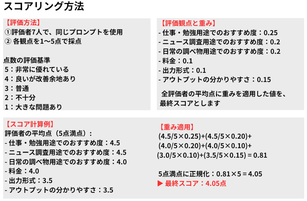 スコアリング方法

【評価方法】
① 評価者7人で、同じプロンプトを使用
② 各観点を1〜5点で採点

点数の評価基準
5：非常に優れている
4：良いが改善余地あり
3：普通
2：不十分
1：大きな問題あり

【評価観点と重み】

仕事・勉強用途でのおすすめ度：0.25

ニュース調査用途でのおすすめ度：0.20

日常の調べ物用途でのおすすめ度：0.20

料金：0.1

出力形式：0.1

アウトプットの分かりやすさ：0.15

全評価者の平均点に重みを適用した値を、最終スコアとします

【スコア計算例】
評価者の平均点（5点満点）：

仕事・勉強用途でのおすすめ度：4.5

ニュース調査用途でのおすすめ度：4.5

日常の調べ物用途でのおすすめ度：4.0

料金：4.0

出力形式：3.5

アウトプットの分かりやすさ：3.5

【重み適用】
(4.5/5 × 0.25) + (4.5/5 × 0.20) +
(4.0/5 × 0.20) + (4.0/5 × 0.10) +
(3.0/5 × 0.10) + (3.5/5 × 0.15) = 0.81

5点満点に正規化：0.81 × 5 = 4.05
▶ 最終スコア：4.05点
