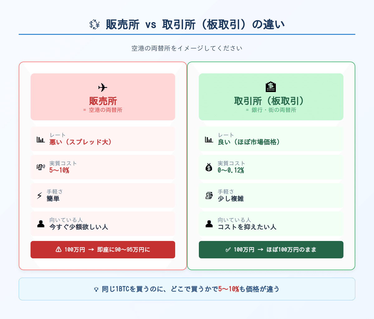 実話】初めてのBTC購入で10万円溶かした話｜販売所の罠と正しい買い方｜風威