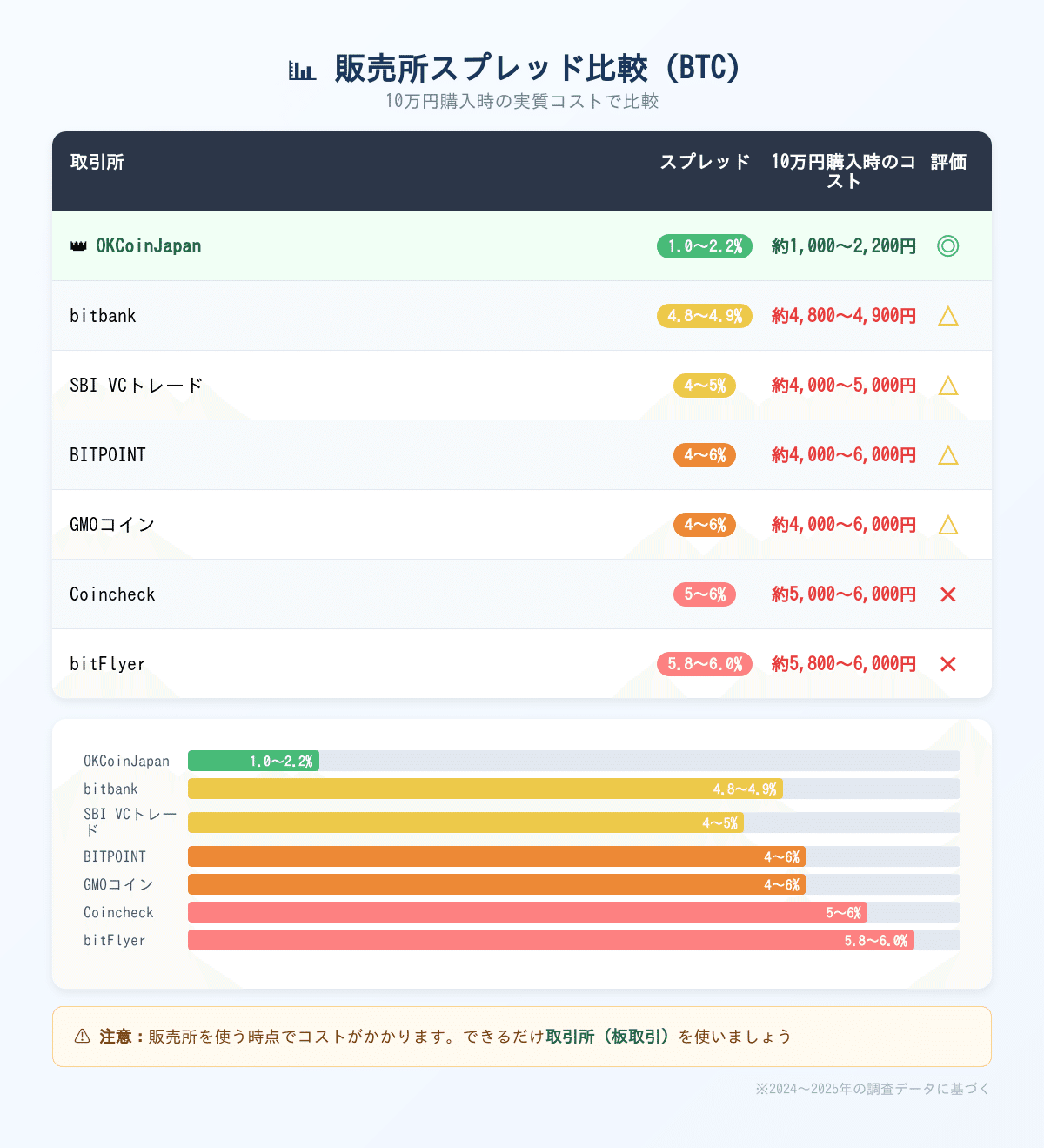 実話】初めてのBTC購入で10万円溶かした話｜販売所の罠と正しい買い方｜風威