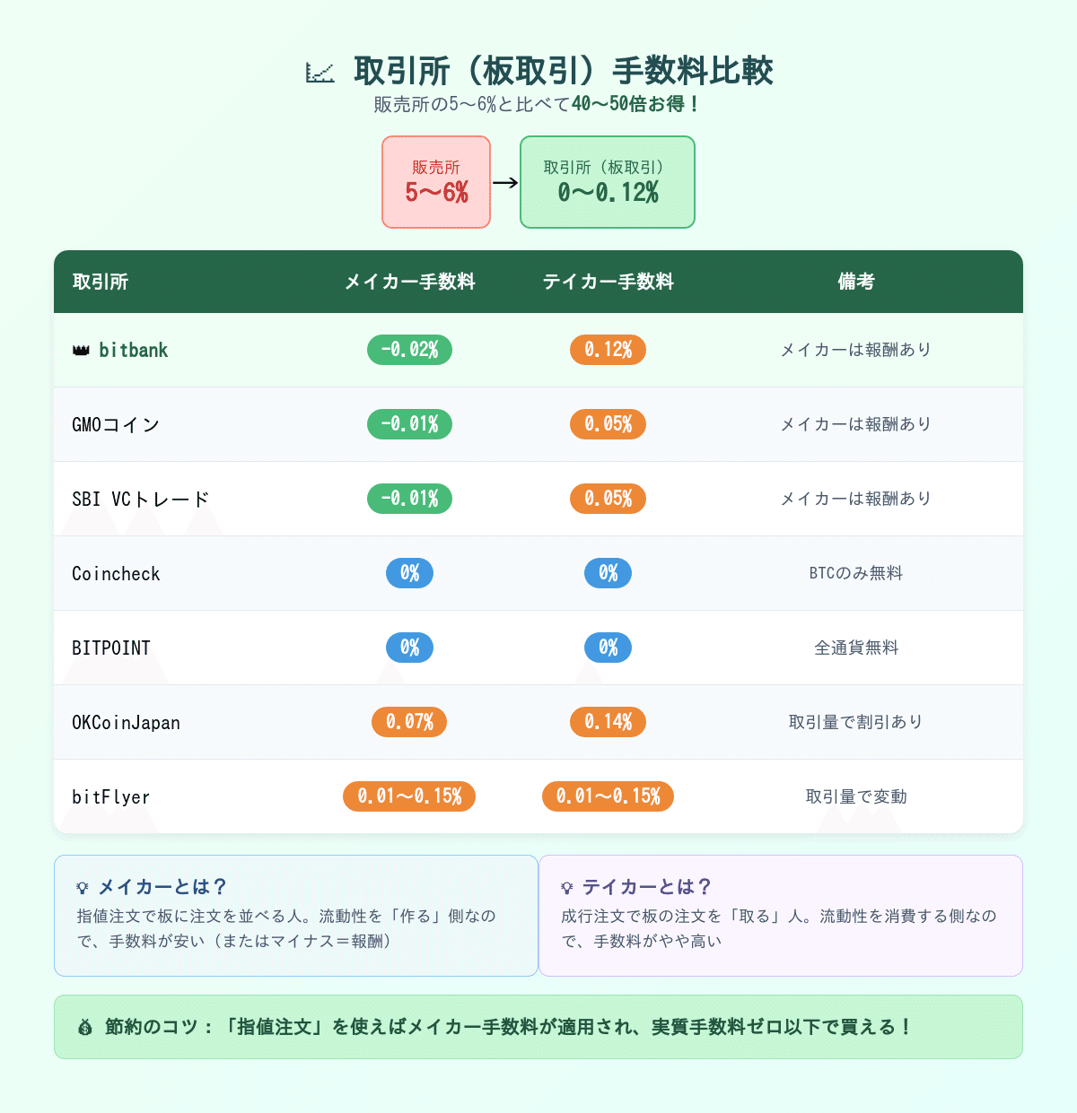 実話】初めてのBTC購入で10万円溶かした話｜販売所の罠と正しい買い方｜風威