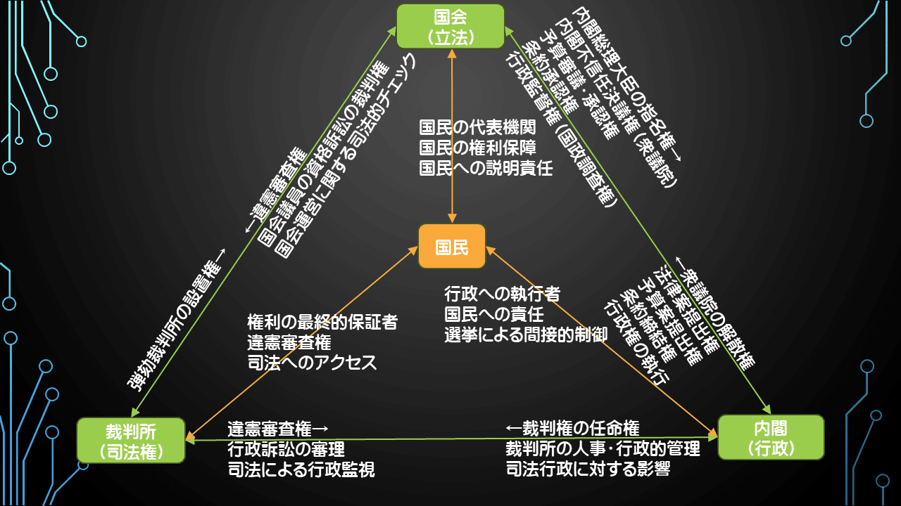 181.【一般教養】三権分立｜【TAKA】Enjoy @ Water Environment with