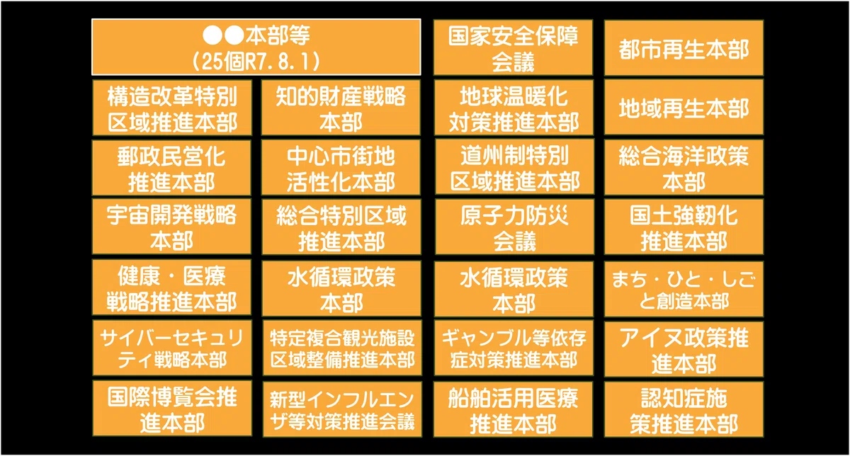 184.【一般教養】国の行政機関をまとめてみました.総務省の組織図も追加!高市首相就任して1か月たち,何やら省庁再編の兆しが見えてきたので ...