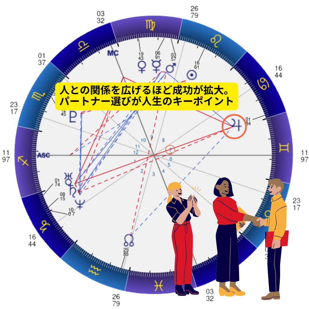 7ハウス】出会い・協力・パートナーシップ──7ハウスが映す“人生が