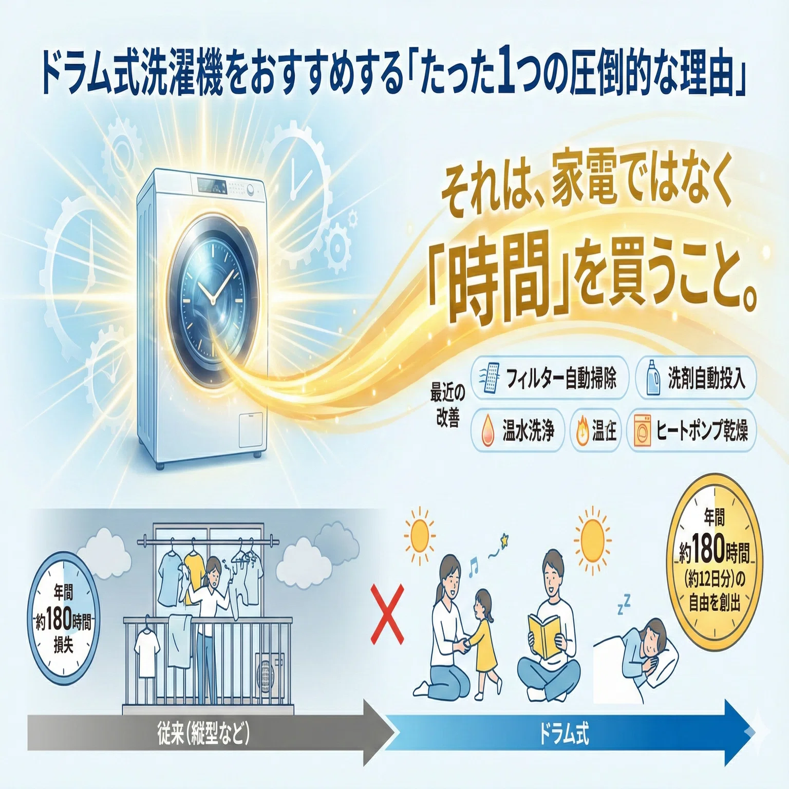 ドラム式洗濯機「二度と買わない・やめとけ」は本当？後悔する人の共通 