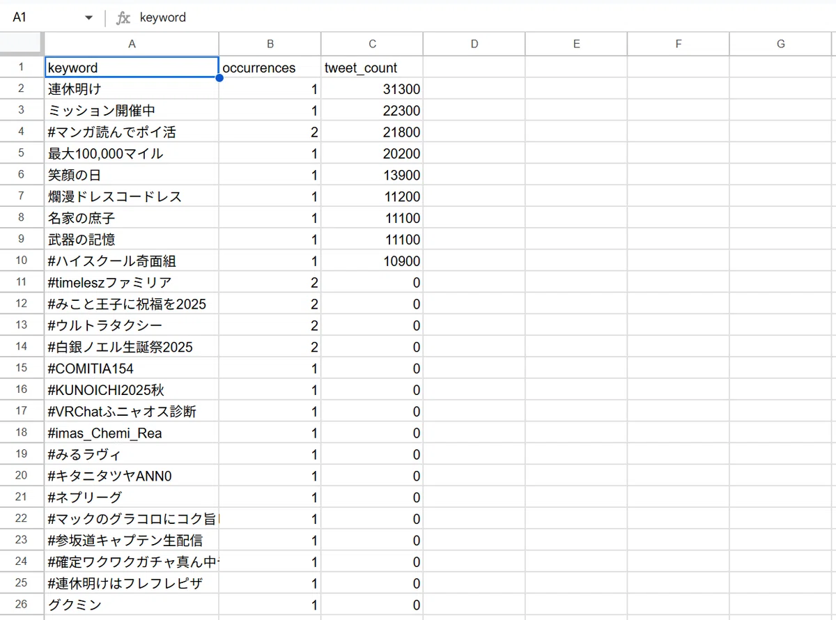 Googleスプレッドシートに作成したXトレンドの集計表(Scoresシート)。取得したRawデータをもとに、キーワード別の出現回数とtweet_countを整理した一覧のスクリーンショット。