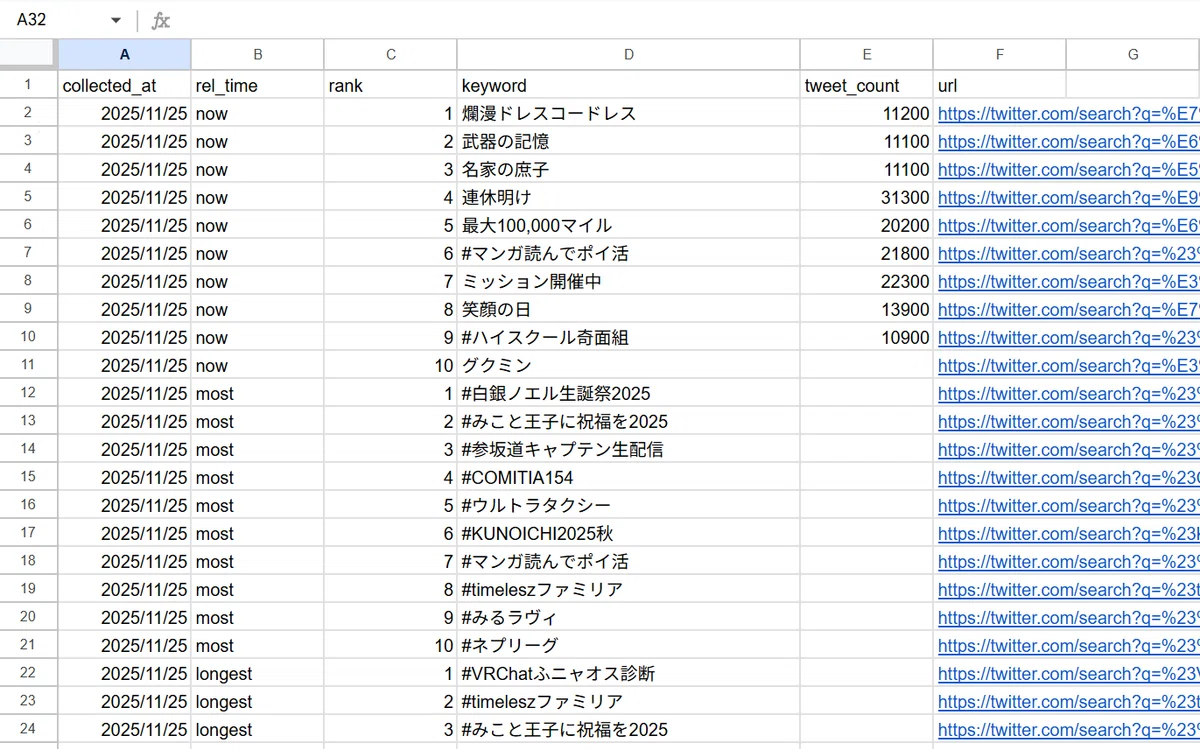 Google Apps Scriptで自動取得したXトレンドデータのスプレッドシート一覧。収集日時、順位、キーワード、tweet数、検索URLなどが表形式で記録されているRawデータのスクリーンショット。