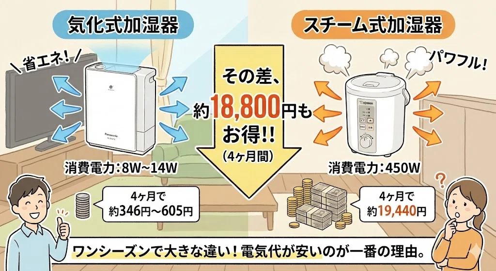 電気代を気にせず乾燥を防ぐ - パナソニック FE-KXU07｜りおつ
