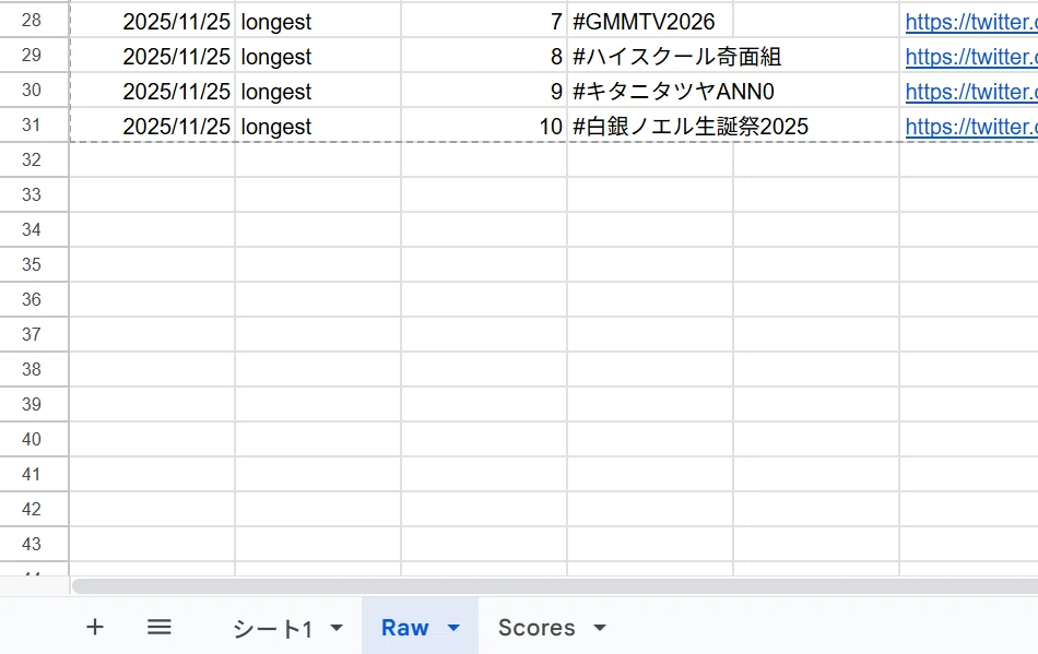 GoogleスプレッドシートのRawシートに、Google Apps Scriptによって取得されたXトレンドデータが自動入力された画面。longestカテゴリのランキングとURLが表示されている。