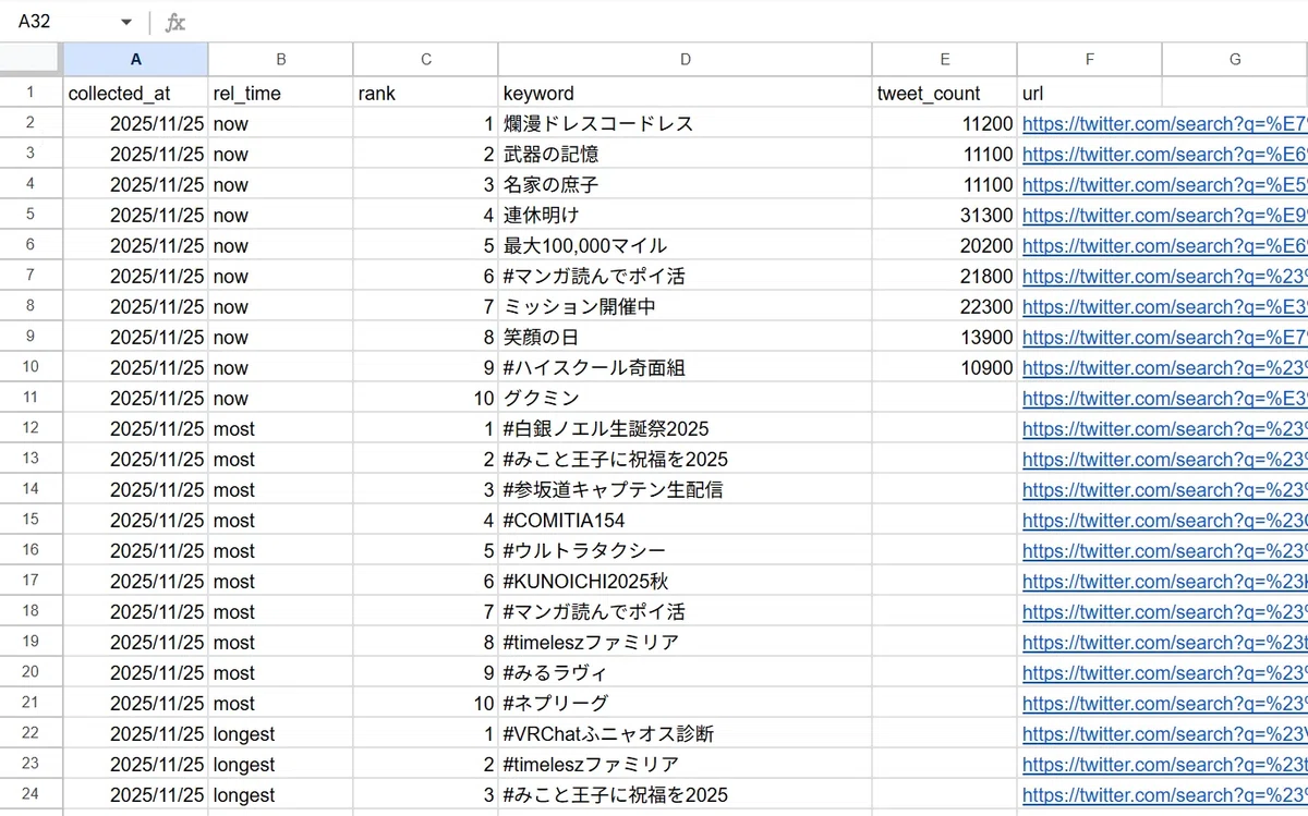 Google Apps Script の実行で完成したXトレンド取得レポート。Rawシートにnow・most・longestの各カテゴリのランキング、キーワード、tweet_count、検索URLが一覧で整備されている。
