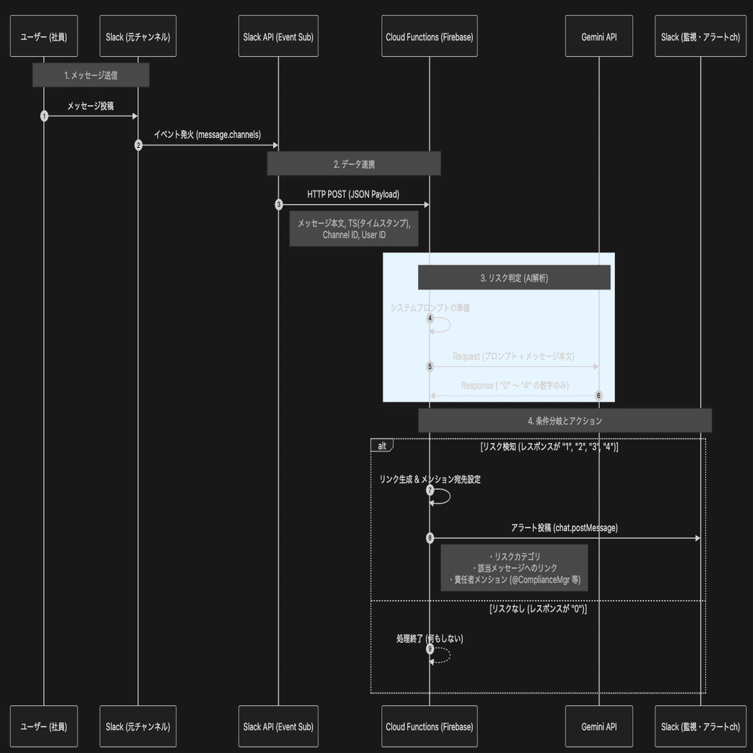 作り方解説] Cursor + Geminiでコンプラ違反を自動検知できるSlack