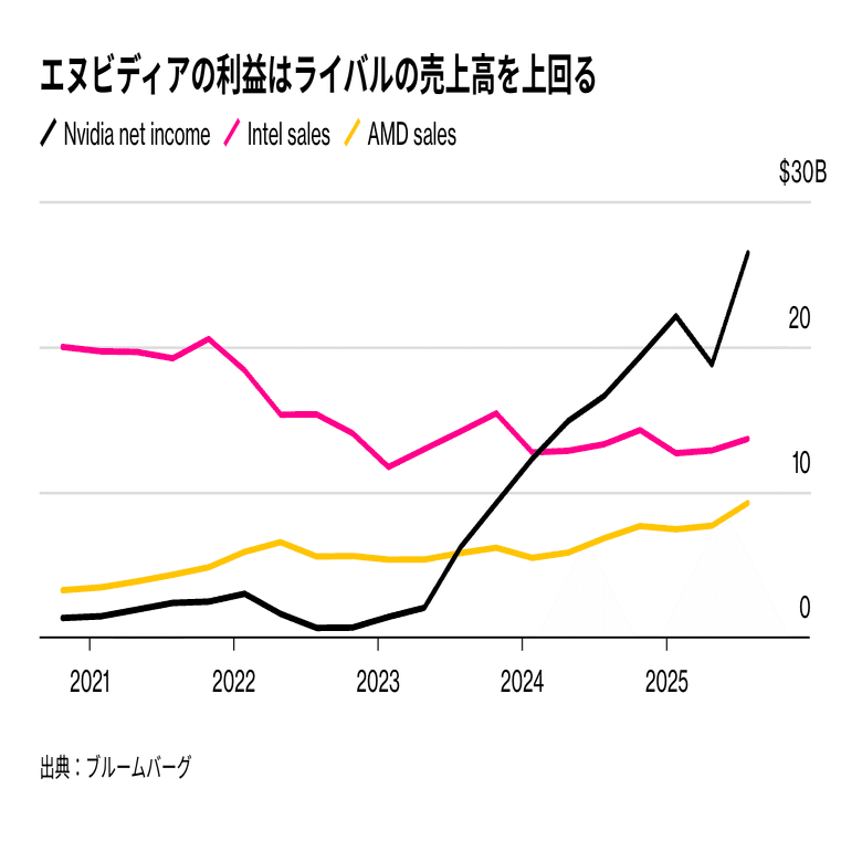 エヌビディア NVDA 決算 全てビート。図解まとめ 決算コールライブ解説中 2025年11月 (完全無料)｜ぶたまる (米国株投資 )