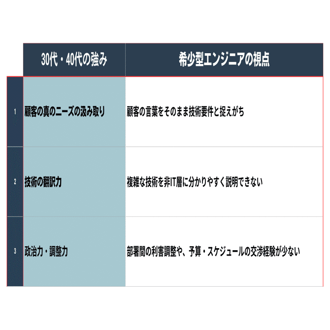 30代、40代からでも遅くない。未経験から「希少型エンジニア」を目指す