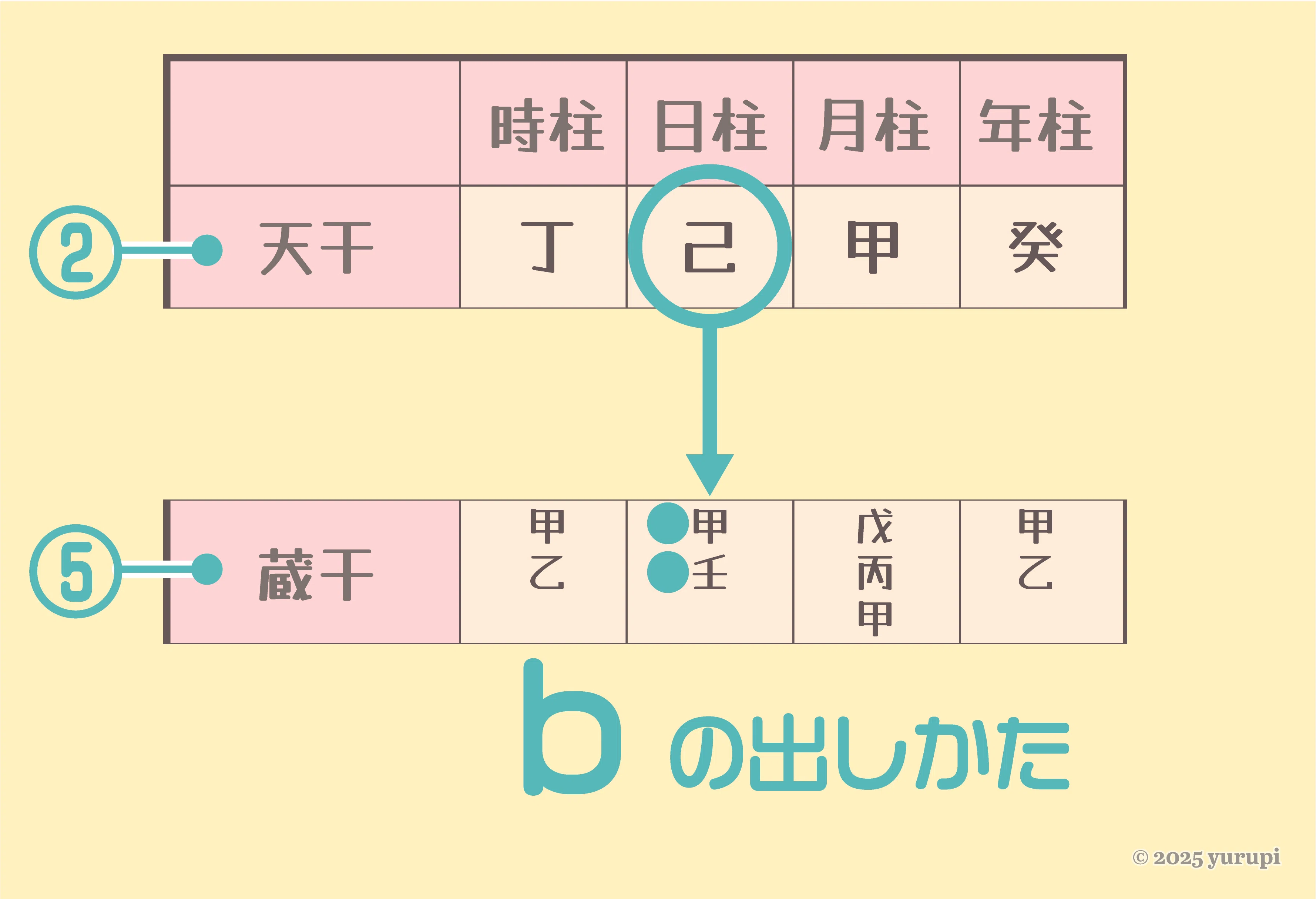 ぜったいわかる四柱推命】第7日目 蔵干通変星（ぞうかんつうへんせい