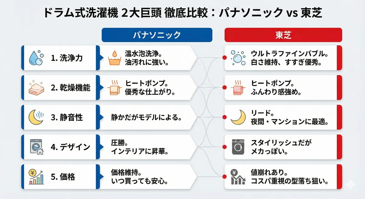 ドラム式洗濯機パナソニックと東芝どっちがいい？違いを比較｜家電