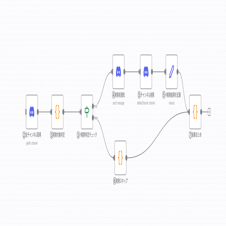 n8n超初級活用術】Discord Delete a channelでチャンネル削除を覚えよう 🗑️｜ふく｜AIを楽しんで学ぶ人