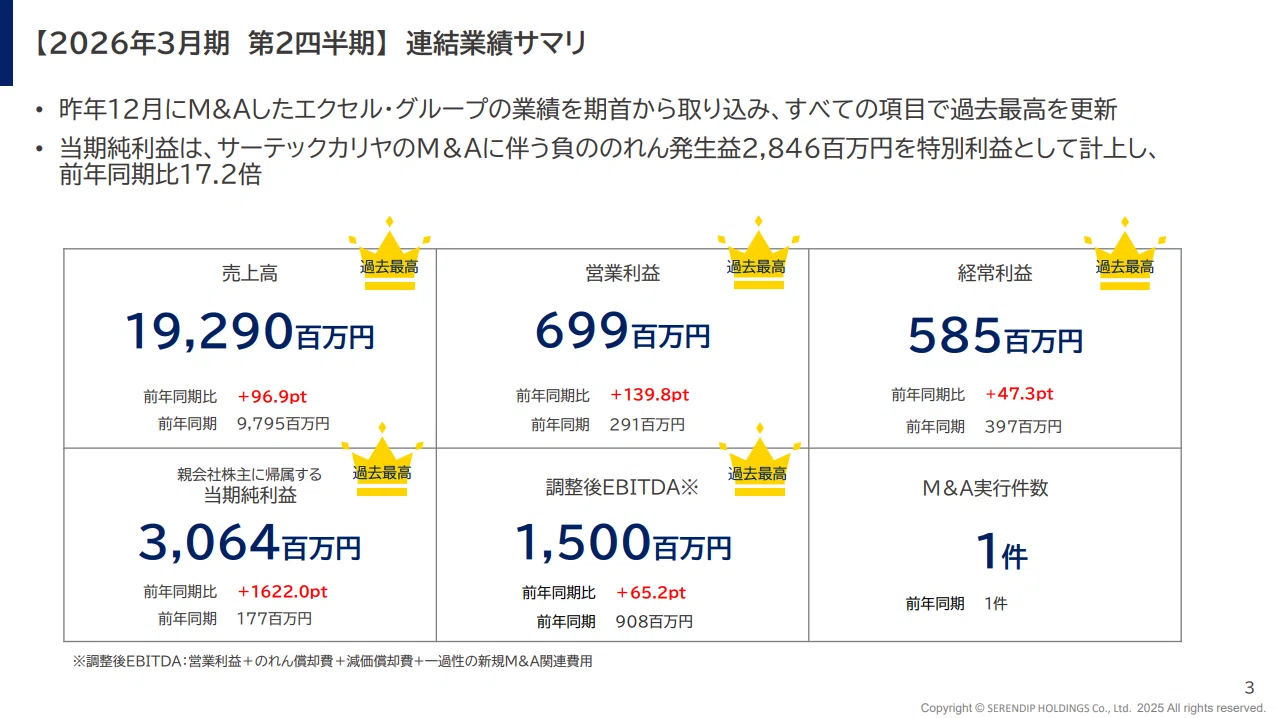 2026年3月期 第2四半期決算ご報告｜過去最高を更新、連続成長を継続