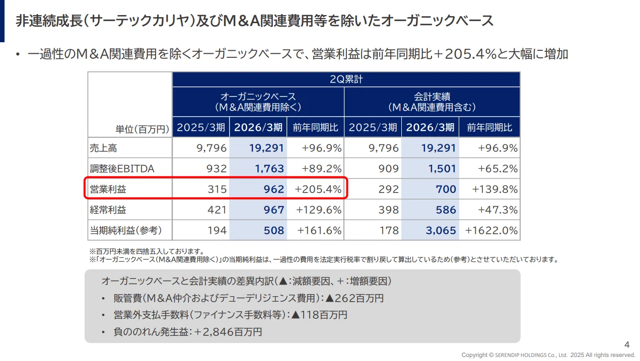 2026年3月期 第2四半期決算ご報告｜過去最高を更新、連続成長を継続