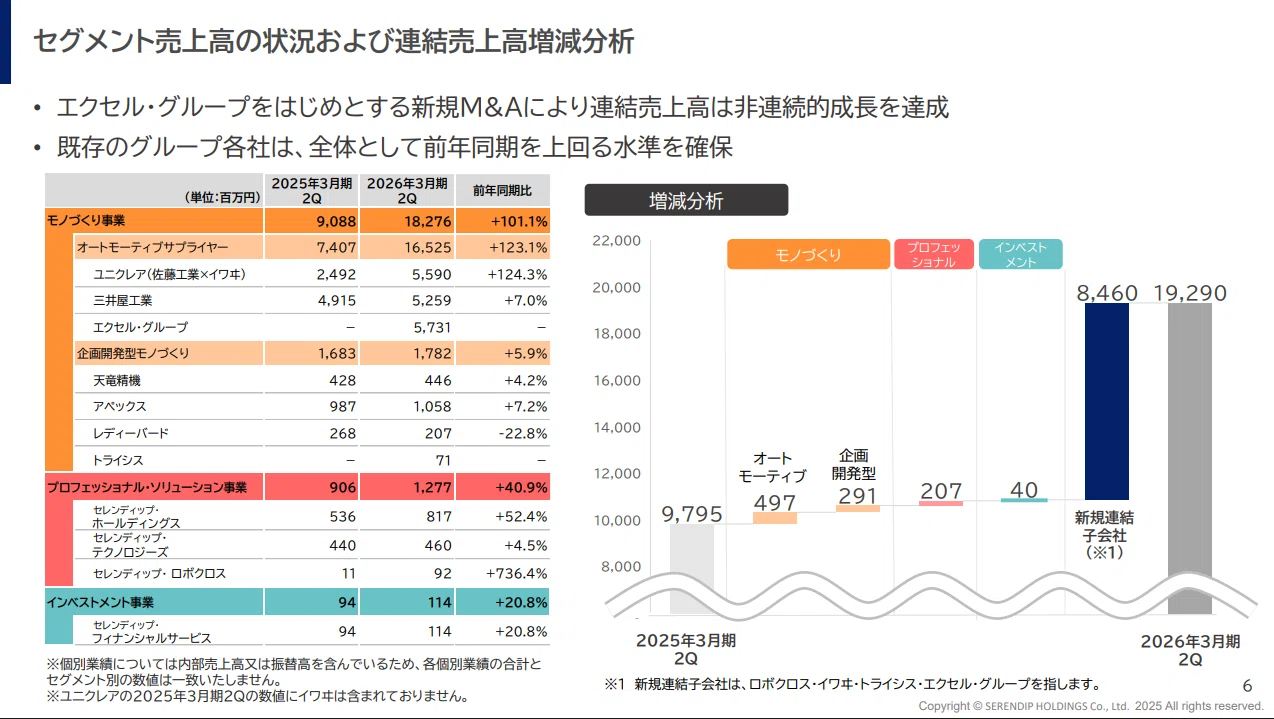 2026年3月期 第2四半期決算ご報告｜過去最高を更新、連続成長を継続