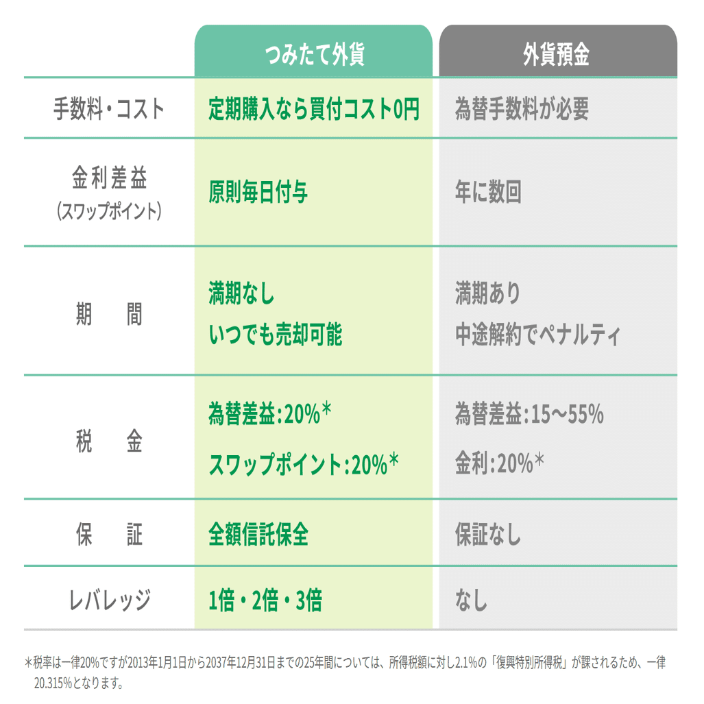 SBI FXトレードのサービスをご紹介！ ～つみたて外貨編～｜SBI FXトレード株式会社
