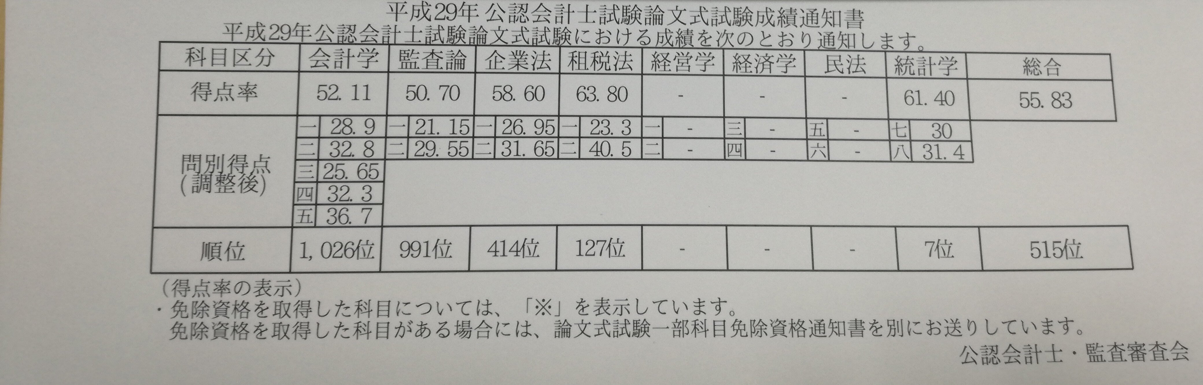 公認会計士 合格するには必須⭐ 公認会計士 合格するには必須⭐ 公認会計士試験に1年弱で合格したとき