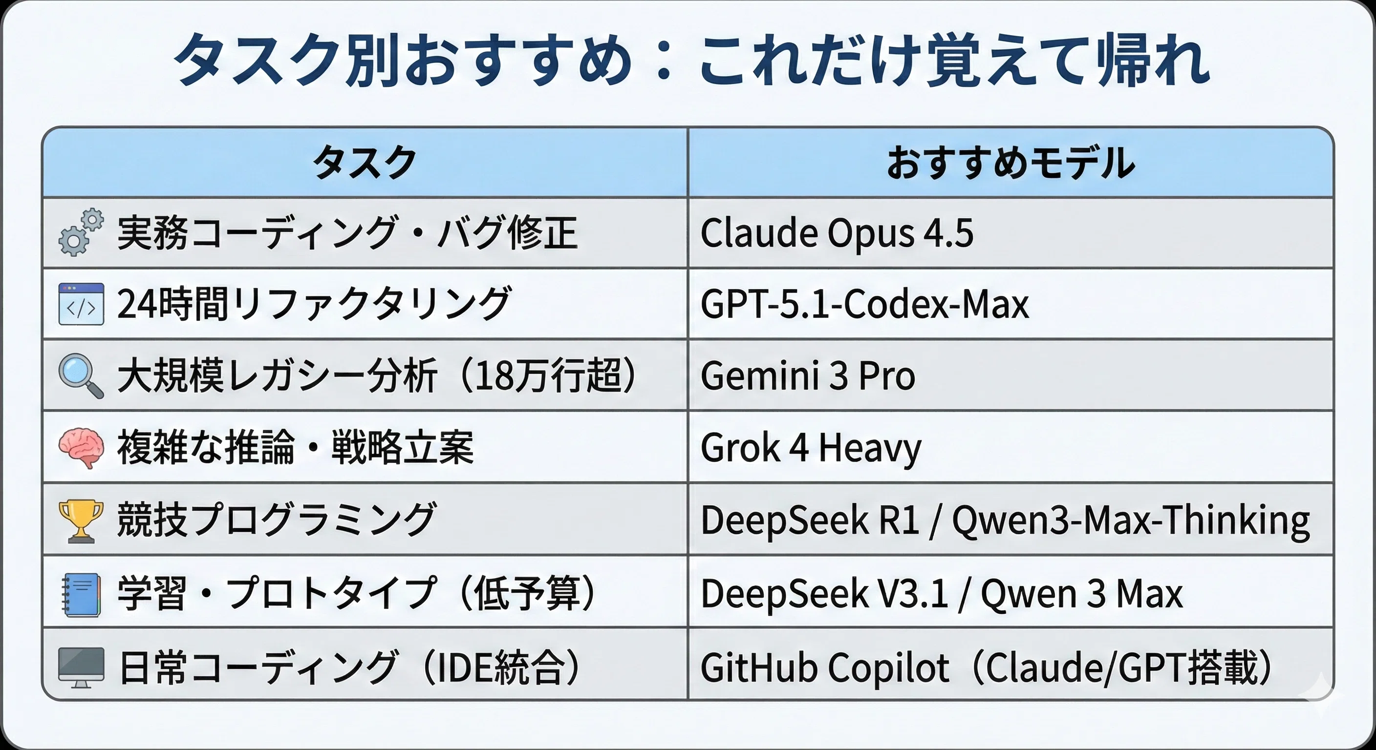 2025年11月最新】エンジニア向けLLMコーディング能力徹底比較 - Claude