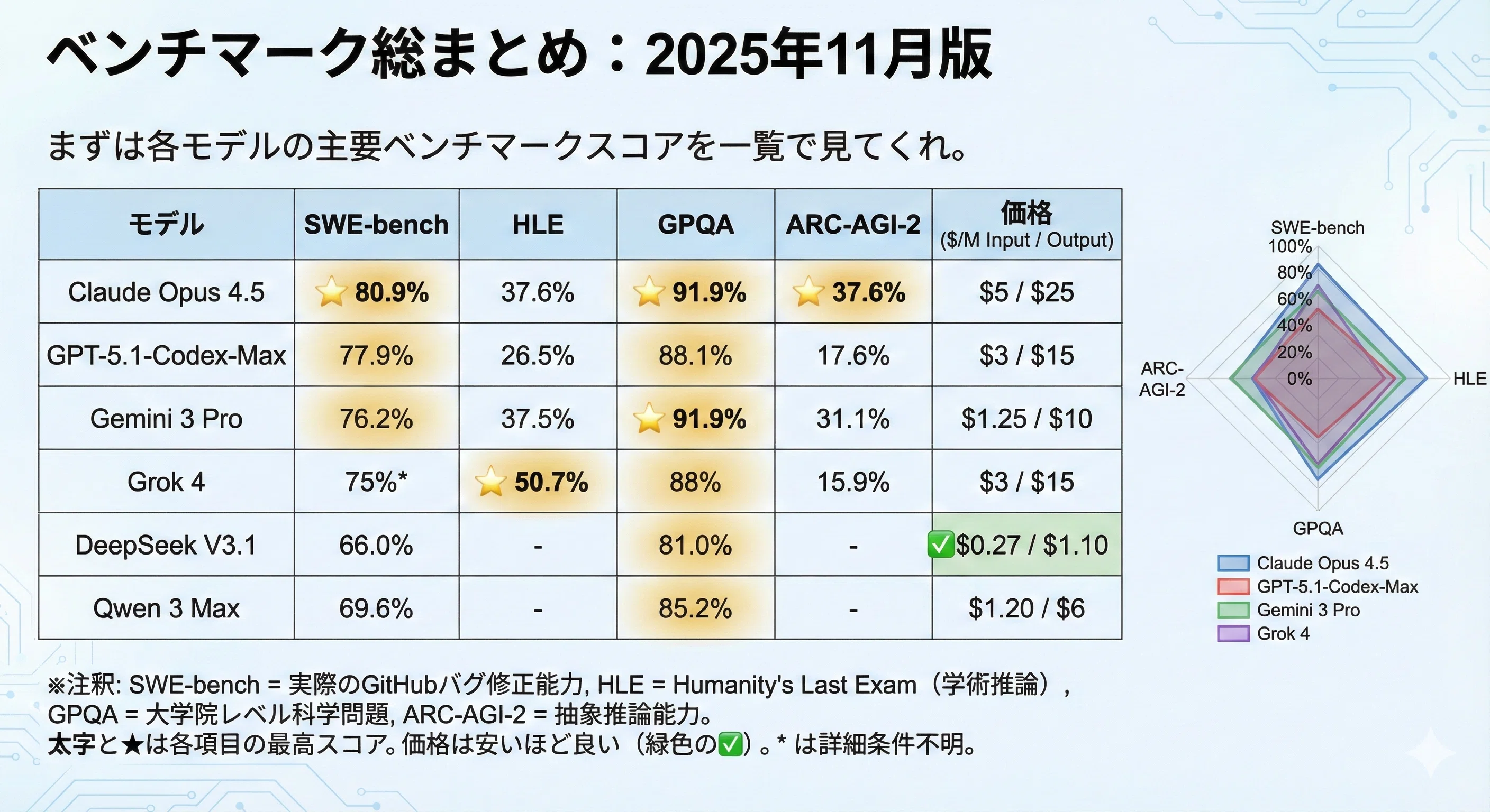 2025年11月最新】エンジニア向けLLMコーディング能力徹底比較 - Claude