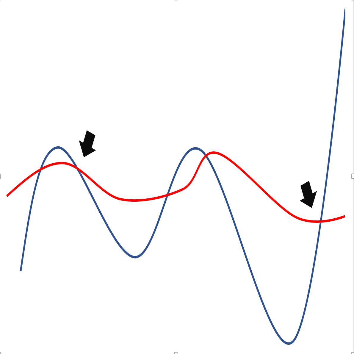 移動平均線と簡単なチャートパターン｜kabuya_san