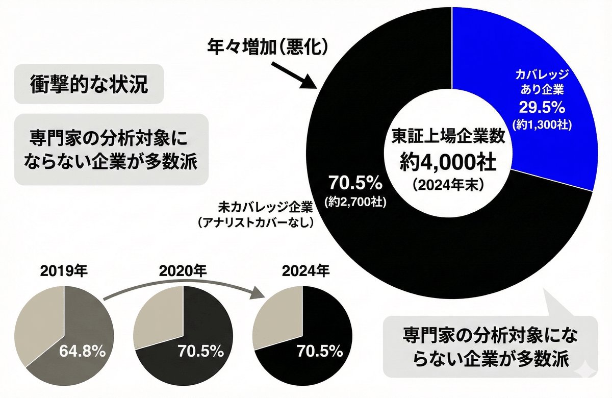 アナリストレポートとは何か？上場企業の70%が直面する「アナリスト・カバレッジゼロ」の現実と打開策｜Inside IR｜AI×IR×デザインで企業 価値の本質に迫る・IRデザインメディア