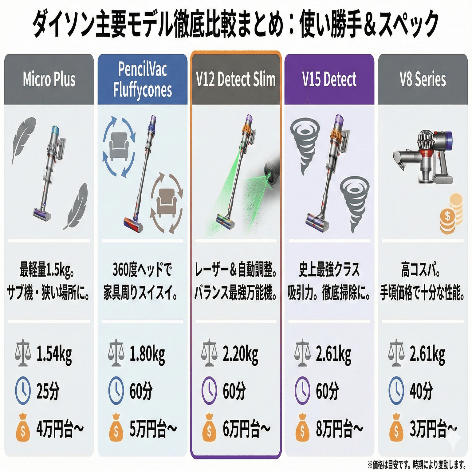 ダイソン掃除機どれがいい？後悔しない」おすすめ4選と型番の謎をプロ