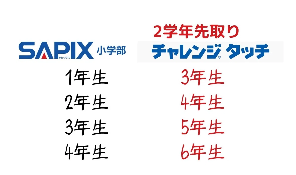 小3息子の秋から始める「しばらく塾なし」中学受験、再び。サピックス